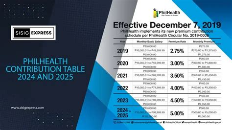 Essential Info About PhilHealth Contribution.